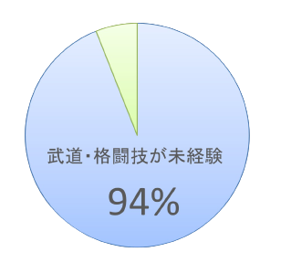 武道などの経験が一切なかった初心者スタートの会員さま　『94％』