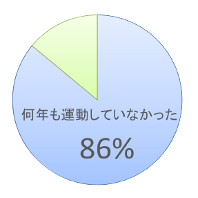 入会まで何年も運動をしていなかった方　『86％』