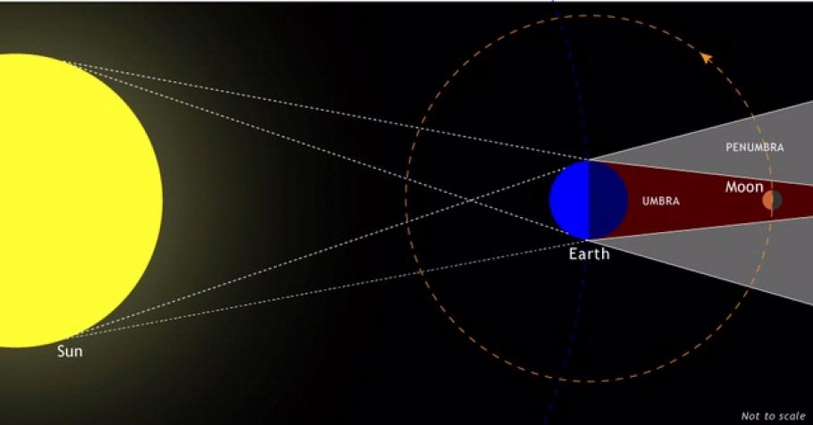 What is an Eclipse?