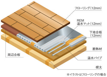 床暖房パネル