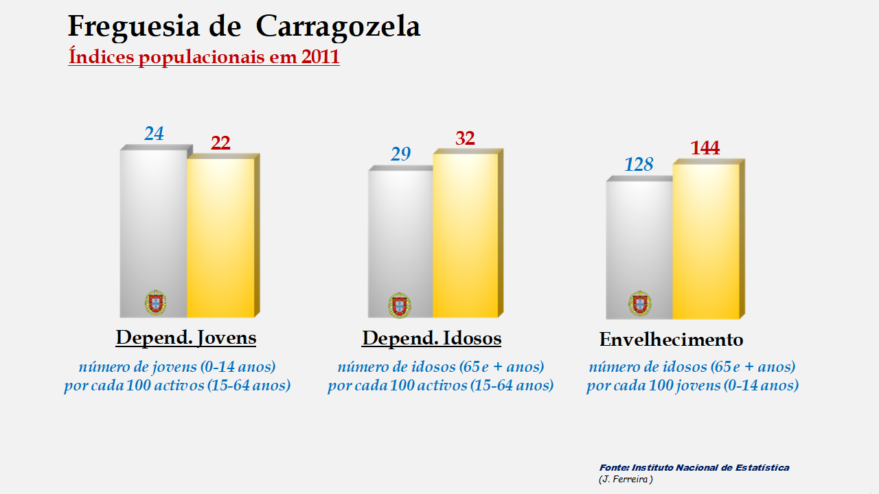 Carragozela - Índices de dependência de jovens, de idosos e de envelhecimento em 2011