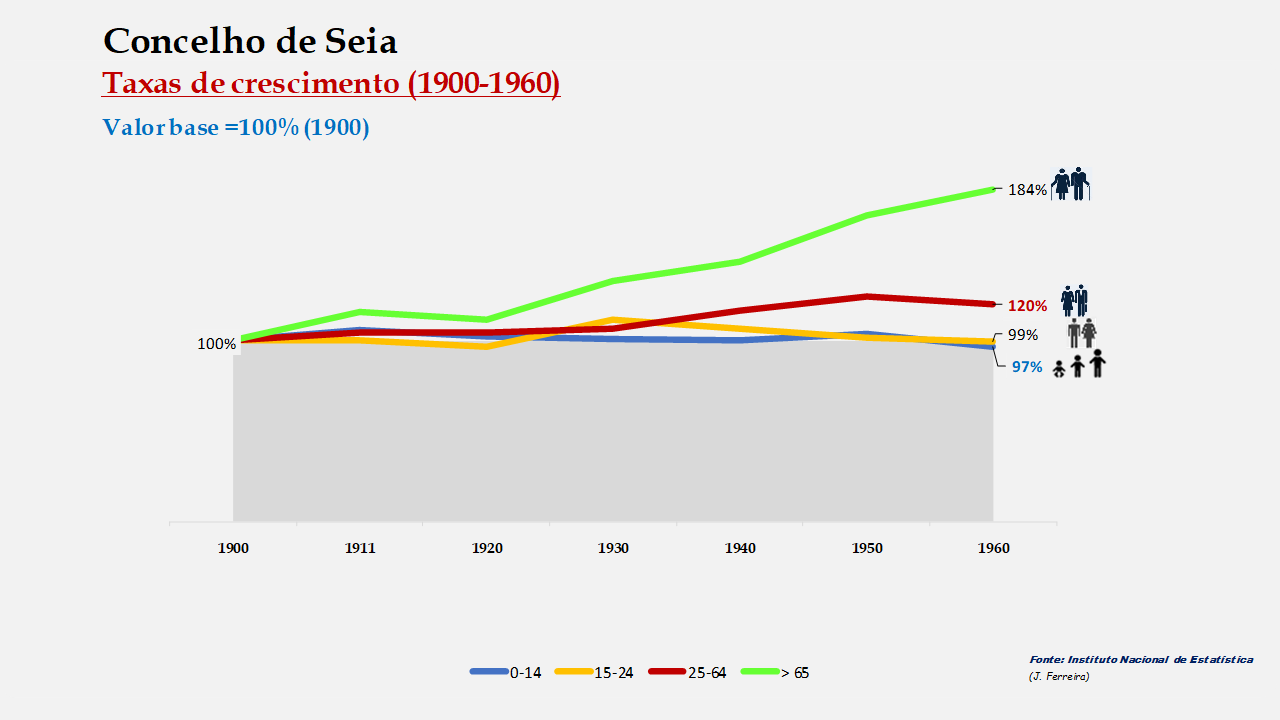 Seia – Crescimento da população no período de 1900 a 1960 
