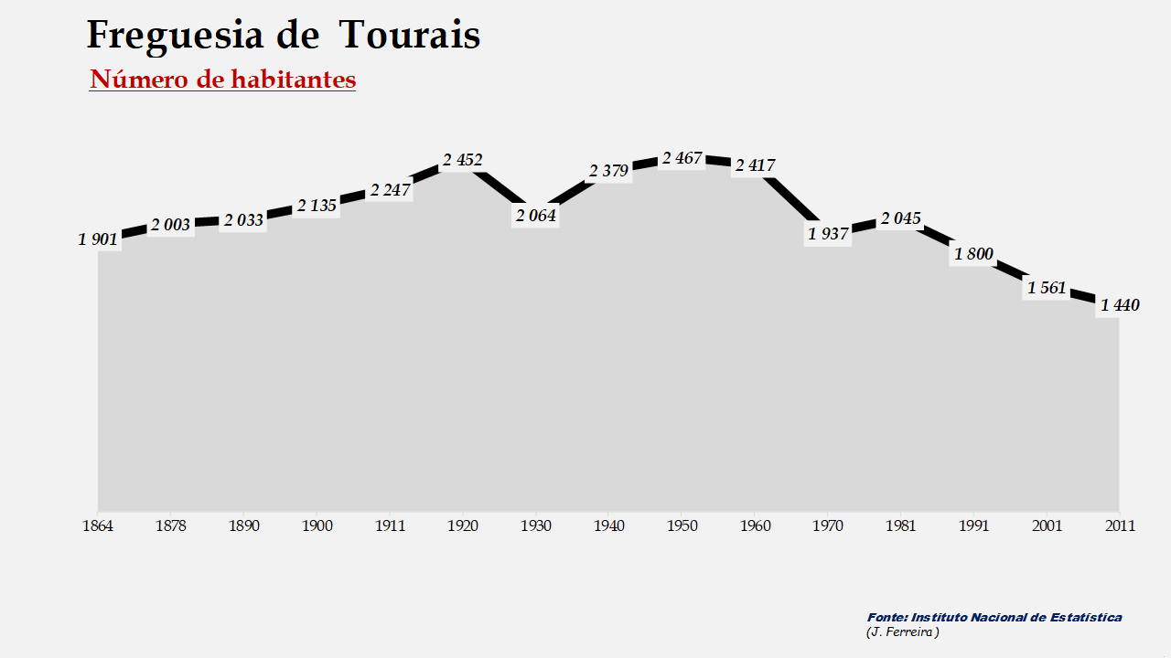Tourais – Número de habitantes