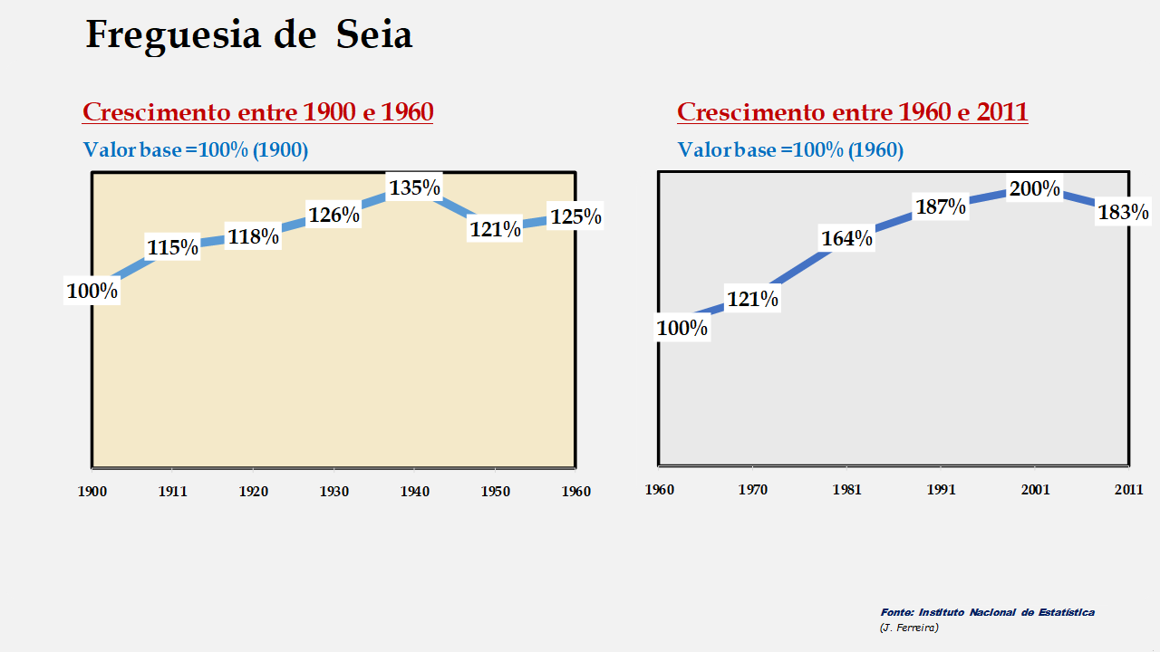 Seia - Evolução comparada entre os períodos de 1900 a 1960 e de 1960 a 2011
