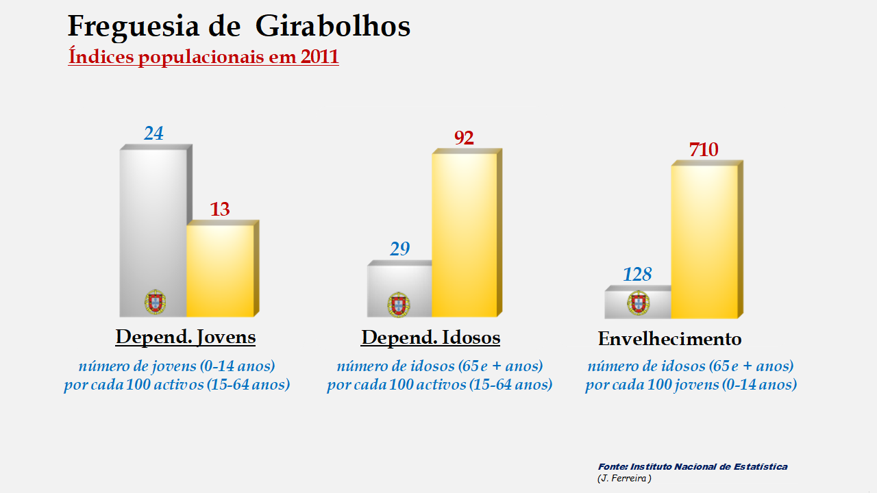 Girabolhos - Índices de dependência de jovens, de idosos e de envelhecimento em 2011