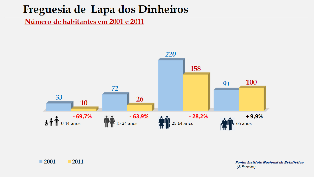 Lapa dos Dinheiros - Grupos etários em 2001 e 2011