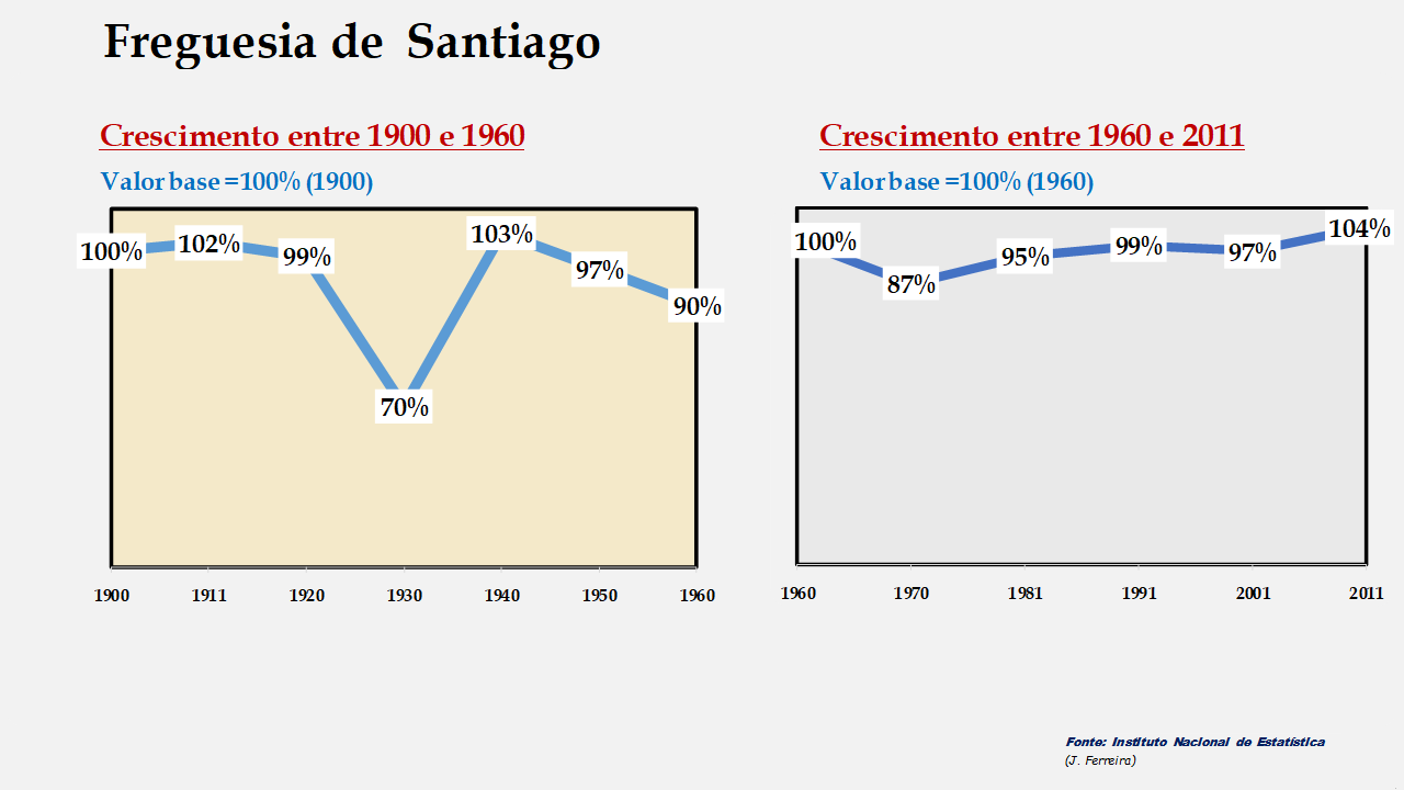 Santiago - Evolução comparada entre os períodos de 1900 a 1960 e de 1960 a 2011