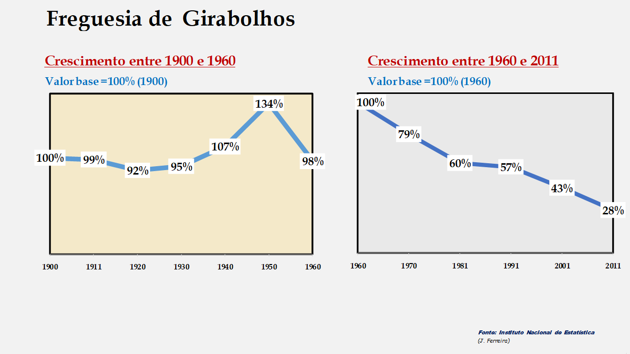 Girabolhos - Evolução comparada entre os períodos de 1900 a 1960 e de 1960 a 2011