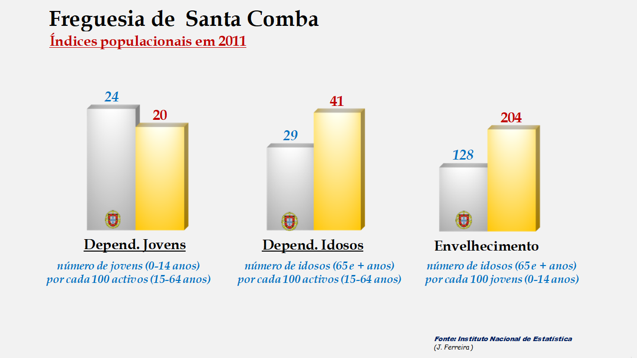 Santa Comba - Índices de dependência de jovens, de idosos e de envelhecimento em 2011