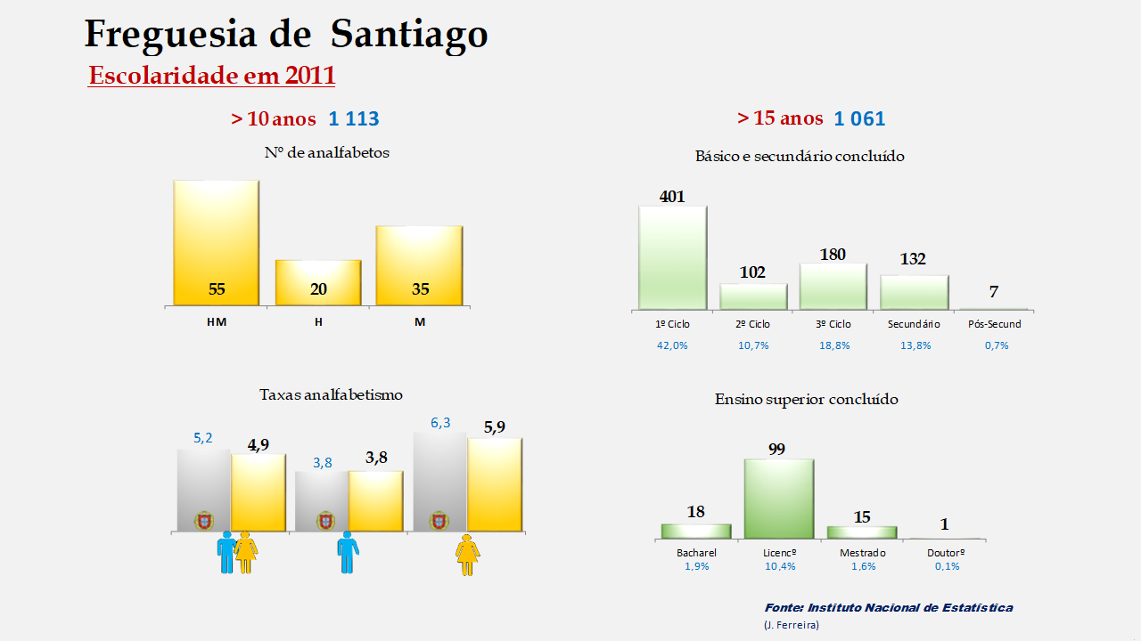 Santiago - Taxas de analfabetismo e níveis de escolaridade