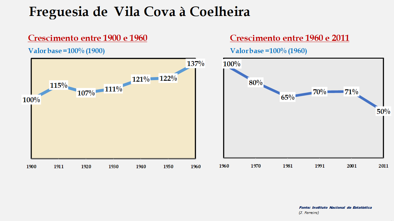 Vila Cova à Coelheira - Evolução comparada entre os períodos de 1900 a 1960 e de 1960 a 2011