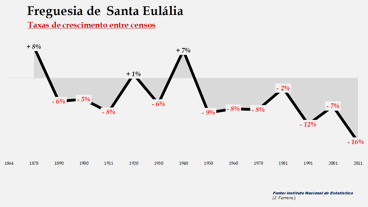 Santa Eulália - Taxas de crescimento populacional entre censos 