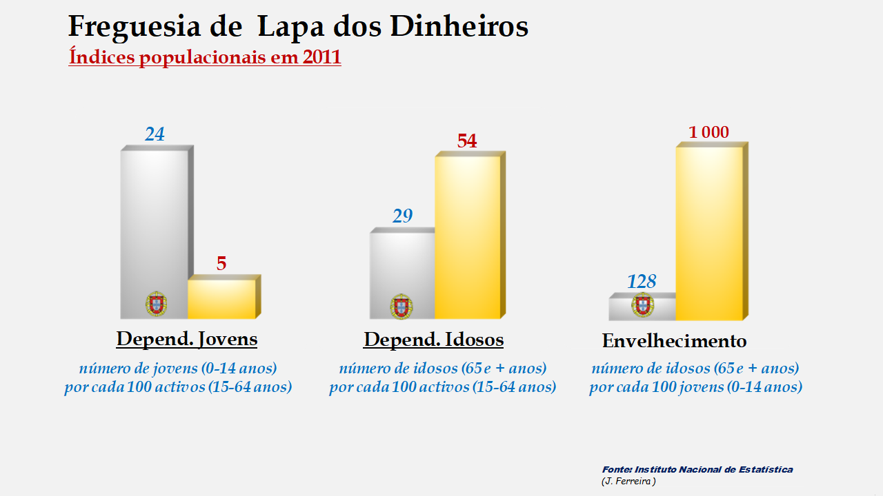 Lapa dos Dinheiros - Índices de dependência de jovens, de idosos e de envelhecimento em 2011