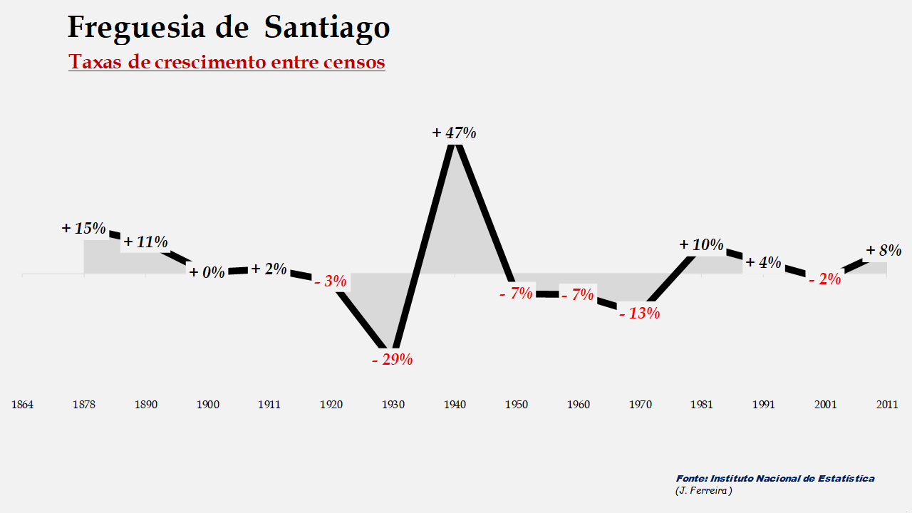 Santiago - Taxas de crescimento populacional entre censos 