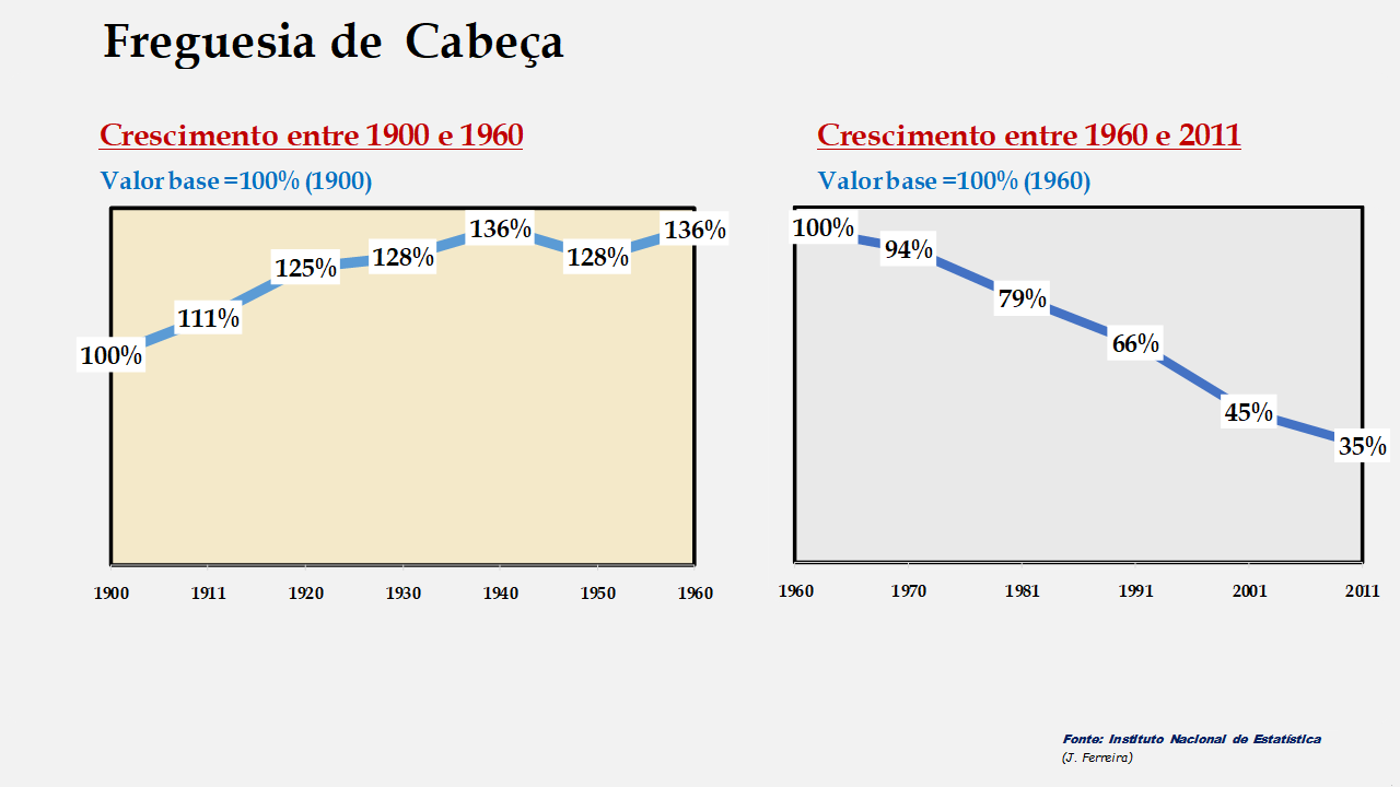Cabeça - Evolução comparada entre os períodos de 1900 a 1960 e de 1960 a 2011
