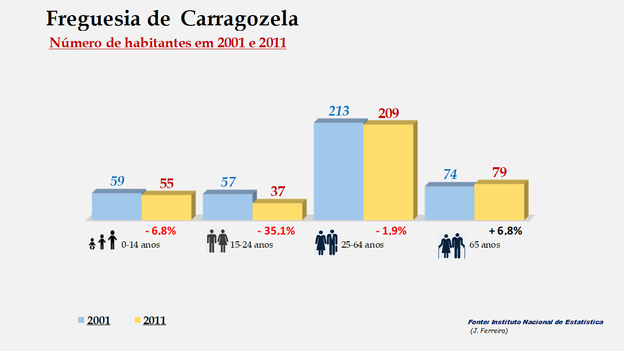 Carragozela - Grupos etários em 2001 e 2011