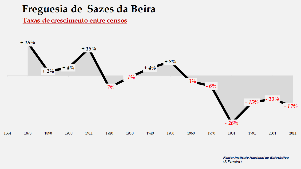 Sazes da Beira - Taxas de crescimento populacional entre censos 