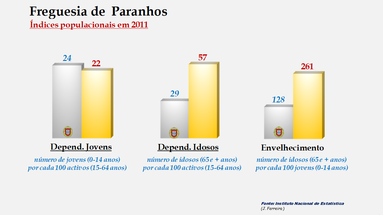 Paranhos - Índices de dependência de jovens, de idosos e de envelhecimento em 2011