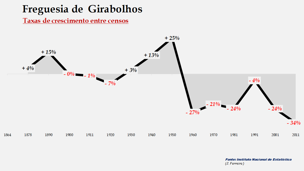 Girabolhos - Taxas de crescimento populacional entre censos 