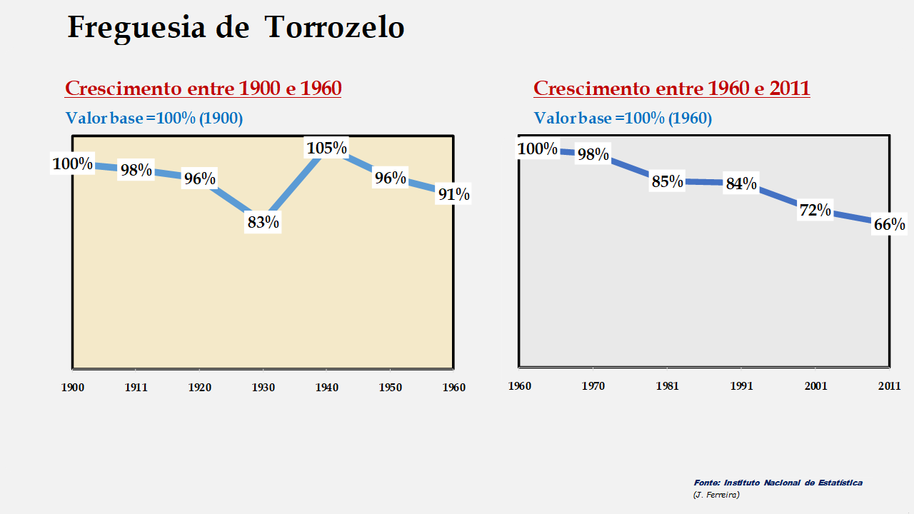 Torrozelo - Evolução comparada entre os períodos de 1900 a 1960 e de 1960 a 2011