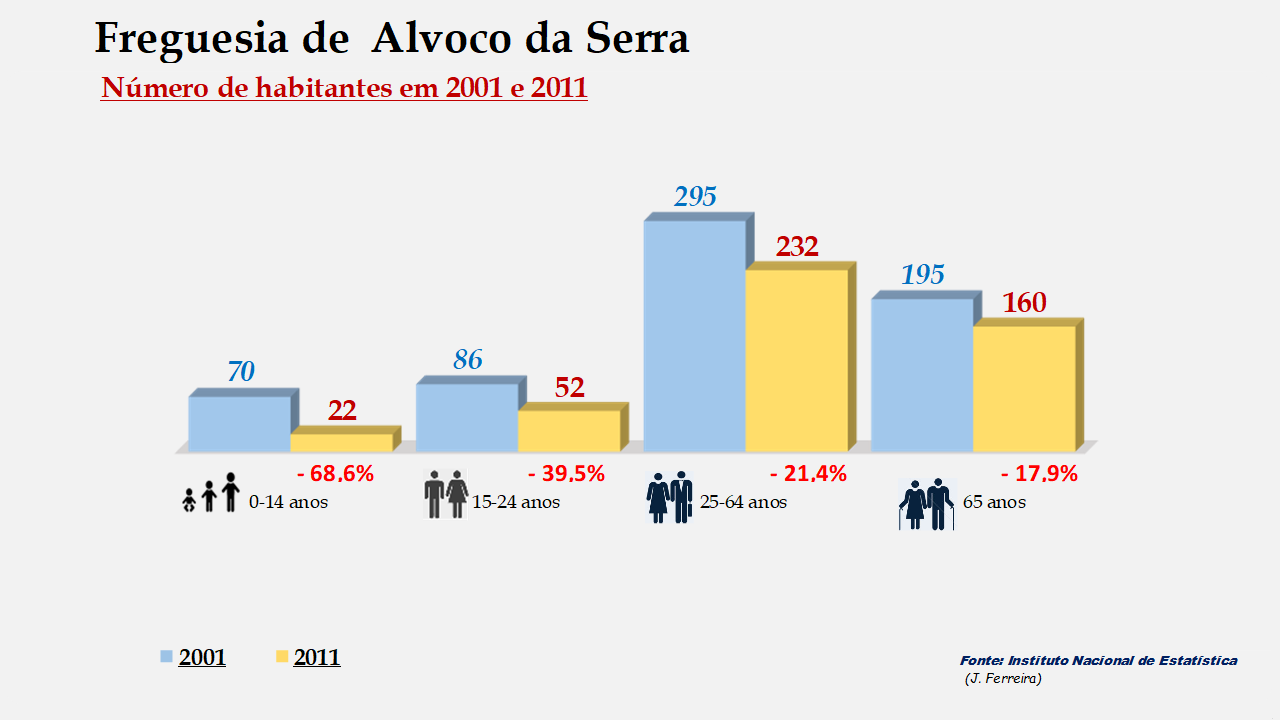 Alvoco da Serra - Grupos etários em 2001 e 2011
