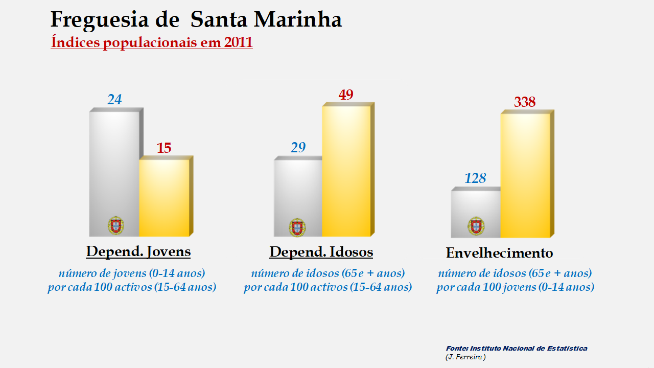 Santa Marinha - Índices de dependência de jovens, de idosos e de envelhecimento em 2011