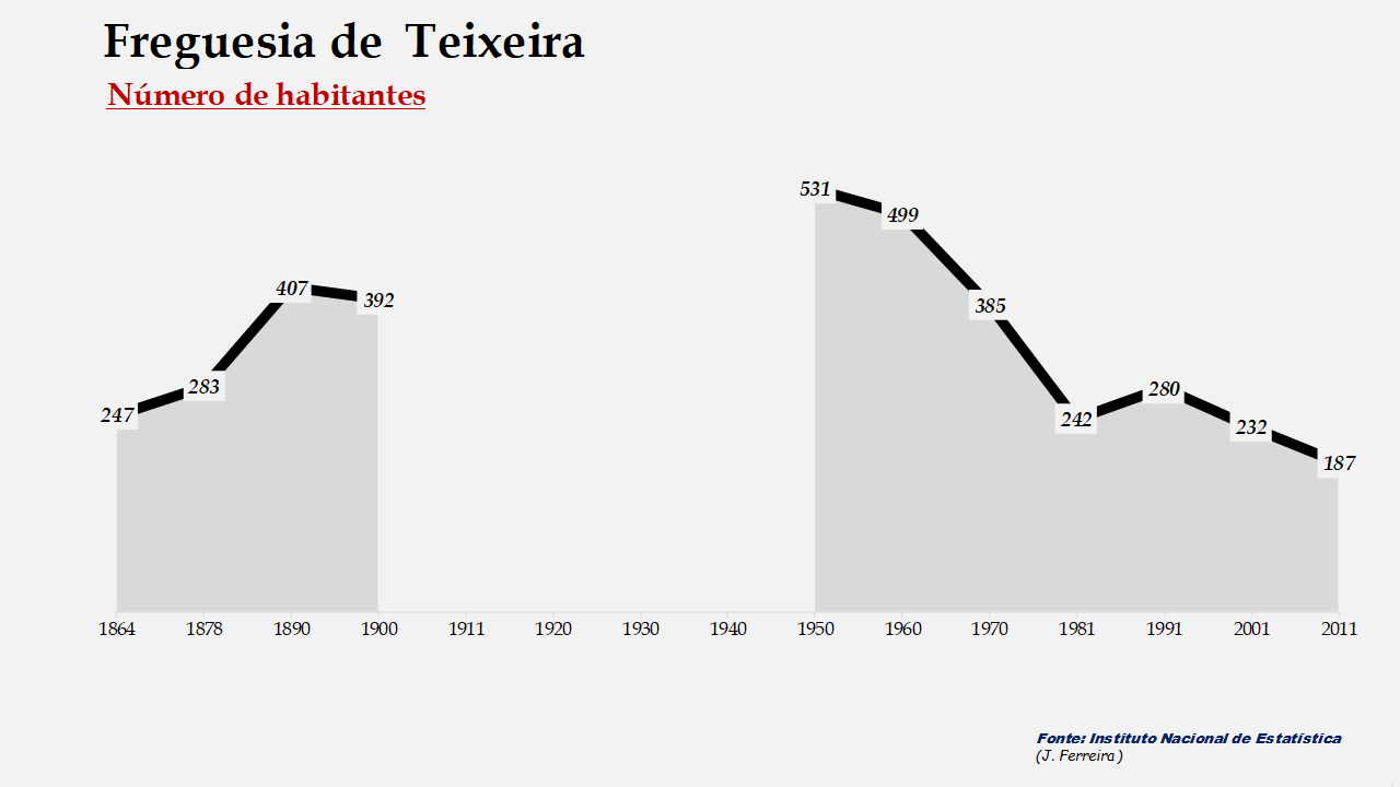 Teixeira – Número de habitantes