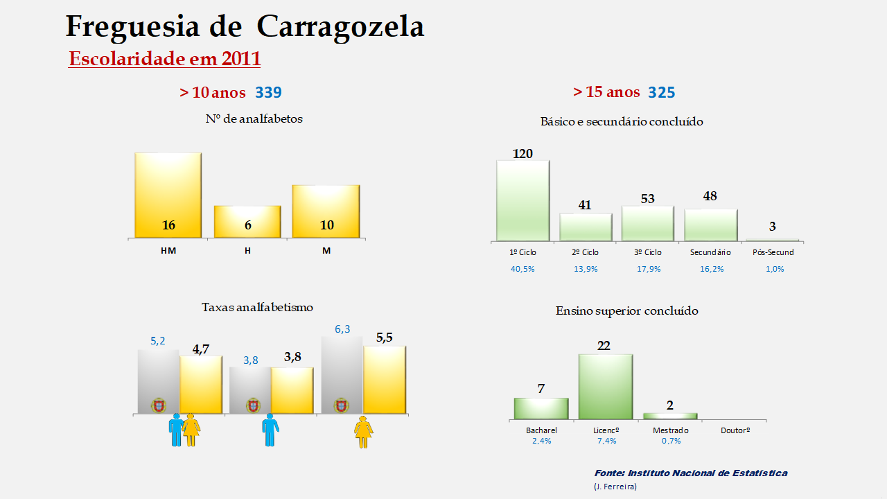 Carragozela - Taxas de analfabetismo e níveis de escolaridade
