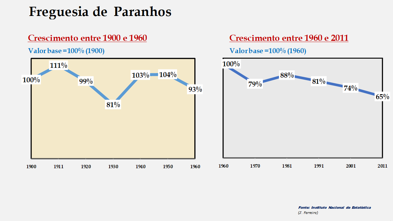 Paranhos - Evolução comparada entre os períodos de 1900 a 1960 e de 1960 a 2011
