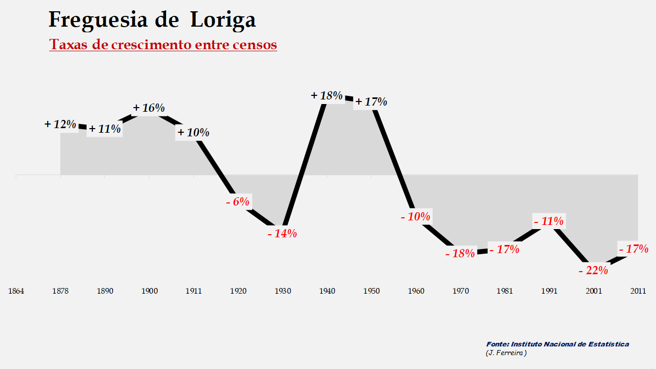 Loriga - Taxas de crescimento populacional entre censos 
