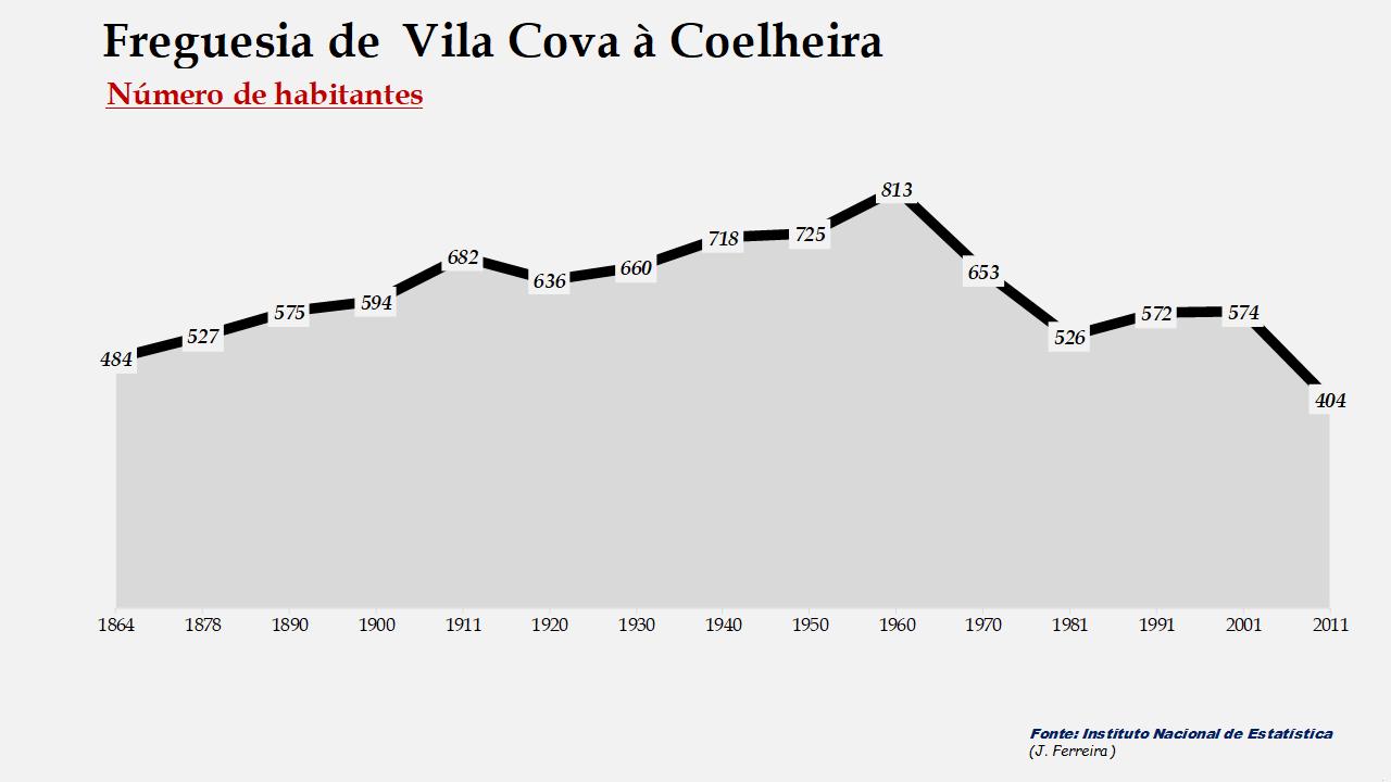 Vila Cova à Coelheira – Número de habitantes