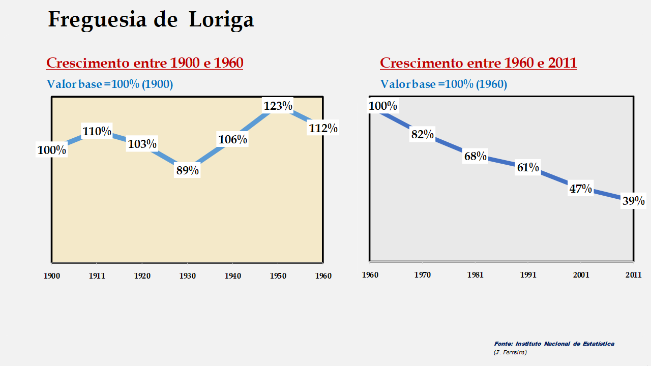 Loriga - Evolução comparada entre os períodos de 1900 a 1960 e de 1960 a 2011