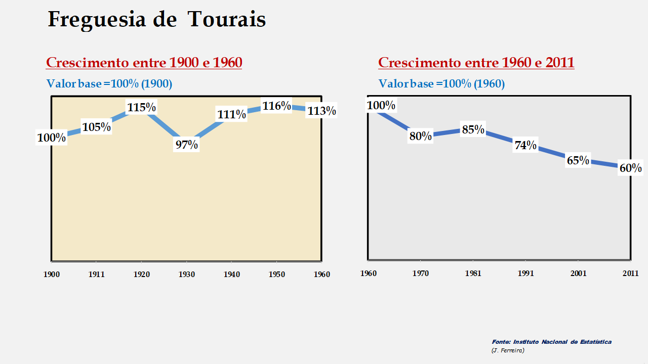 Tourais - Evolução comparada entre os períodos de 1900 a 1960 e de 1960 a 2011
