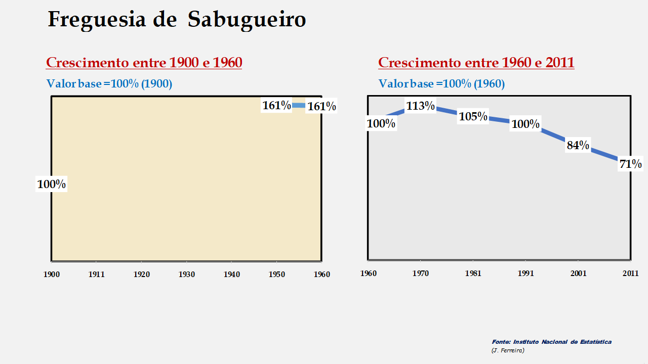 Sabugueiro - Evolução comparada entre os períodos de 1900 a 1960 e de 1960 a 2011