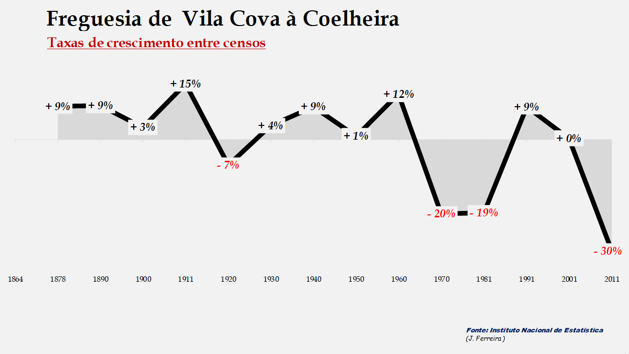 Vila Cova à Coelheira - Taxas de crescimento populacional entre censos 