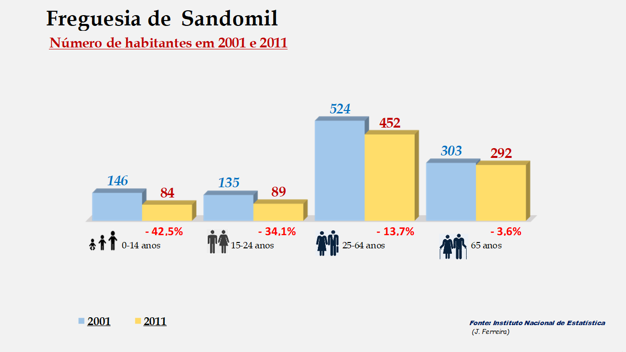 Sandomil - Grupos etários em 2001 e 2011