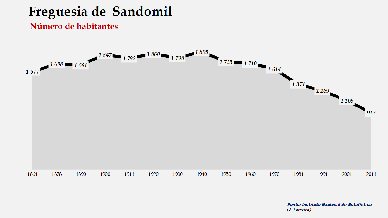 Sandomil – Número de habitantes