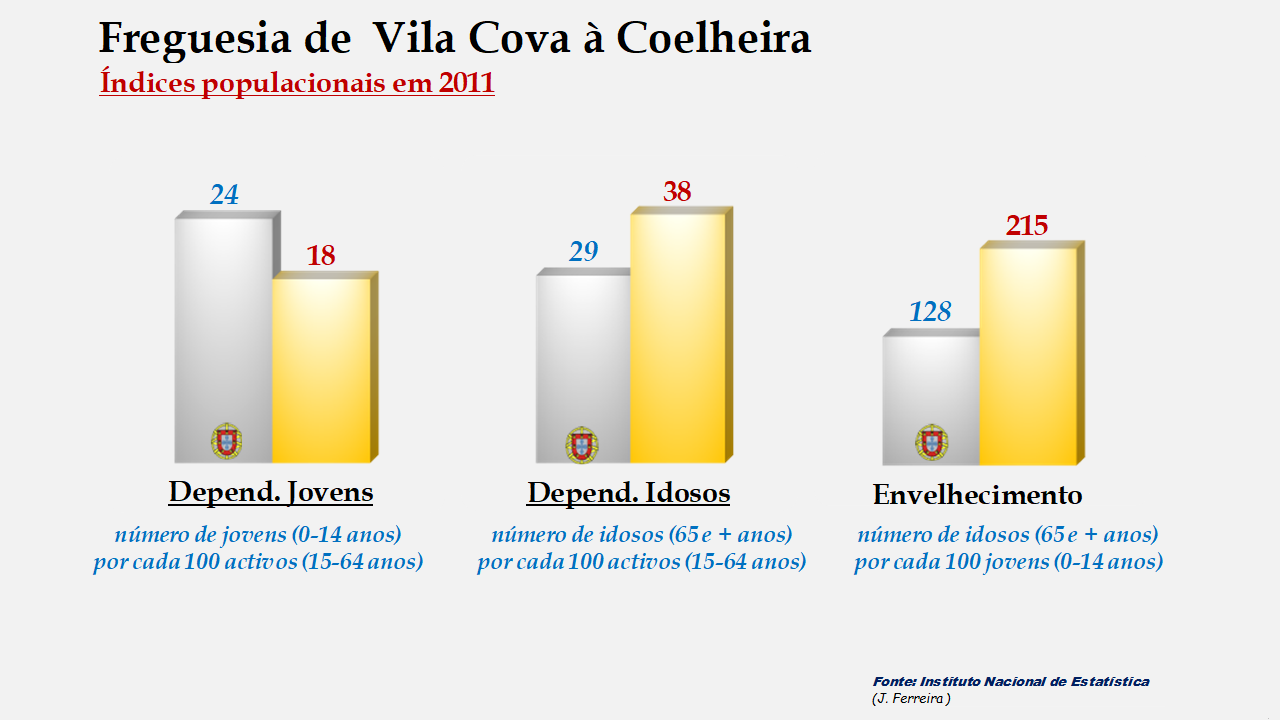 Vila Cova à Coelheira - Índices de dependência de jovens, de idosos e de envelhecimento em 2011