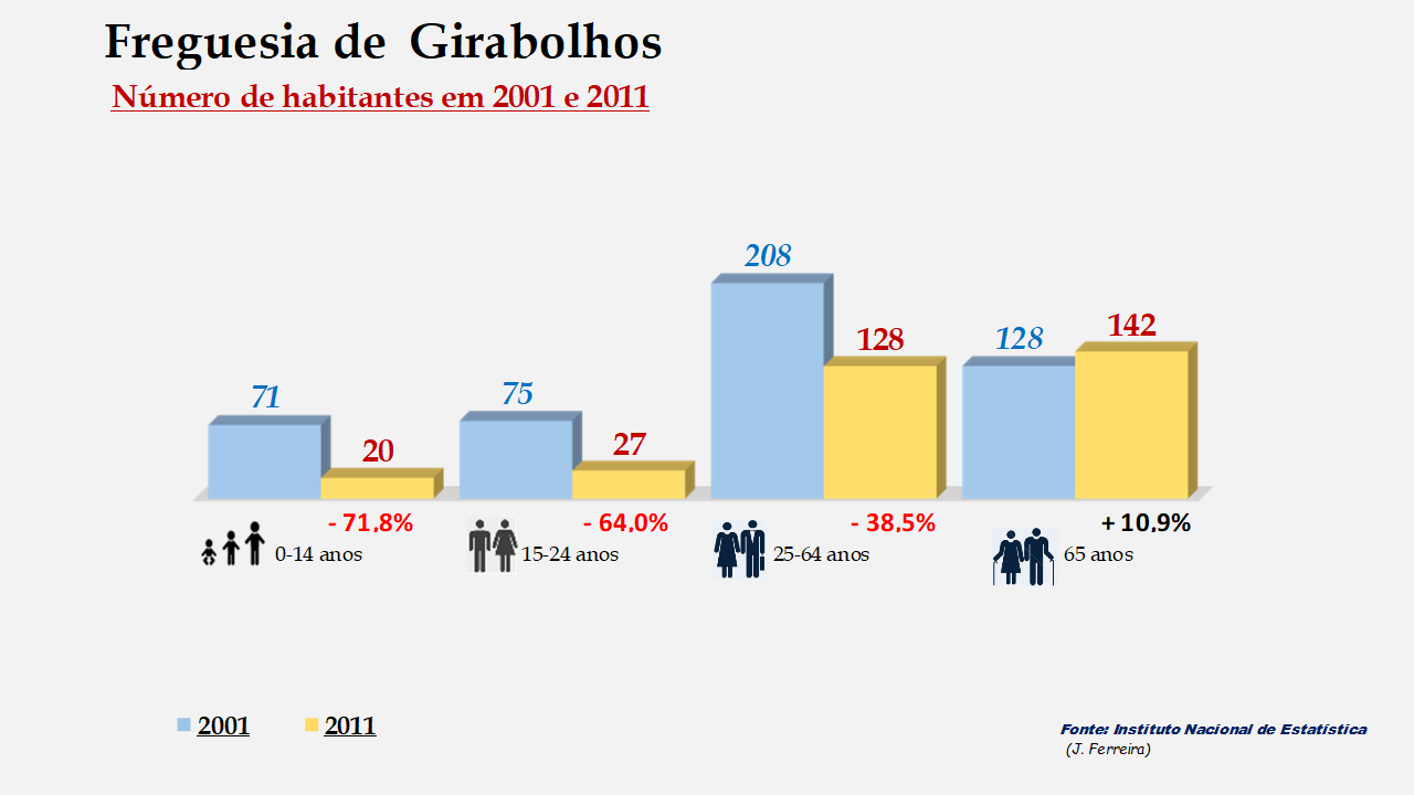 Girabolhos - Grupos etários em 2001 e 2011