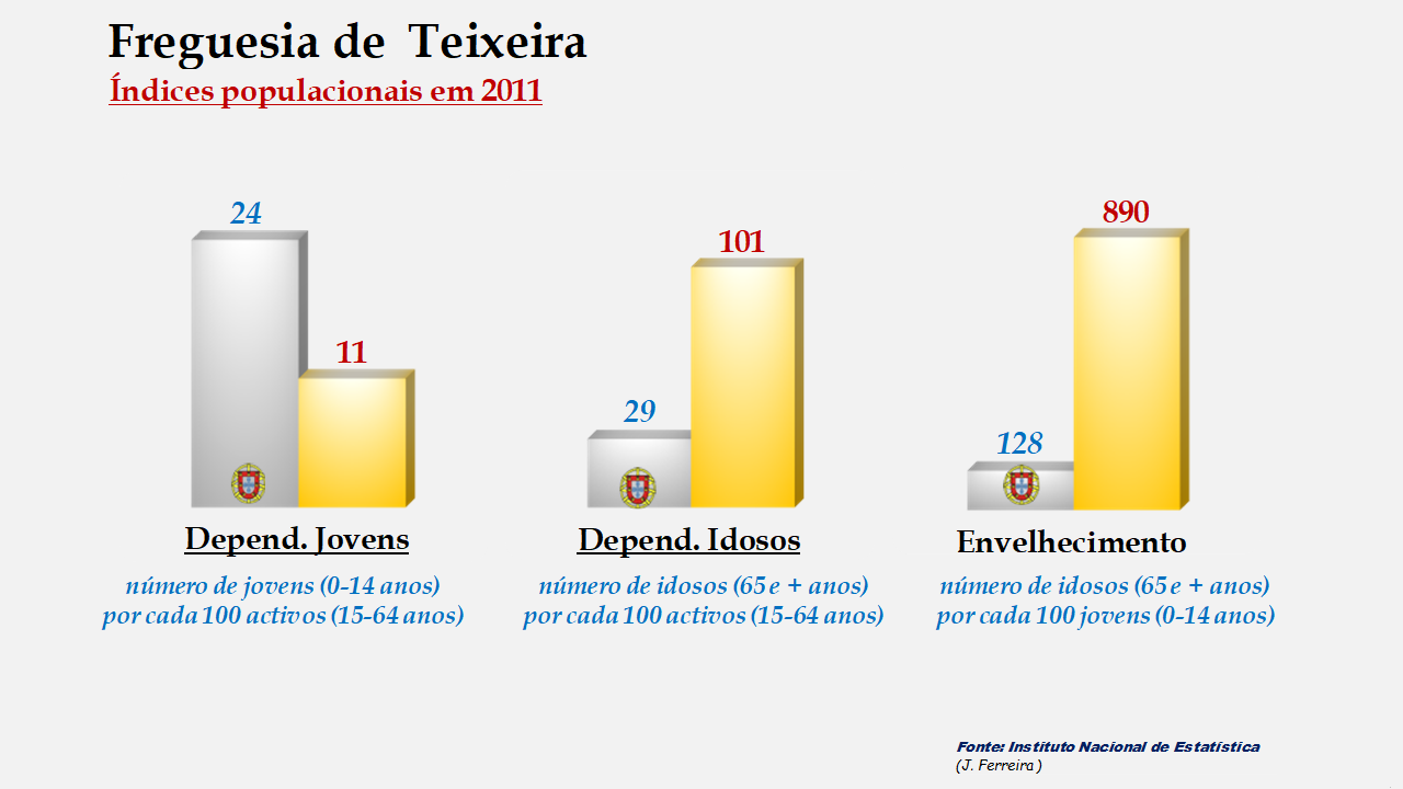 Teixeira - Índices de dependência de jovens, de idosos e de envelhecimento em 2011