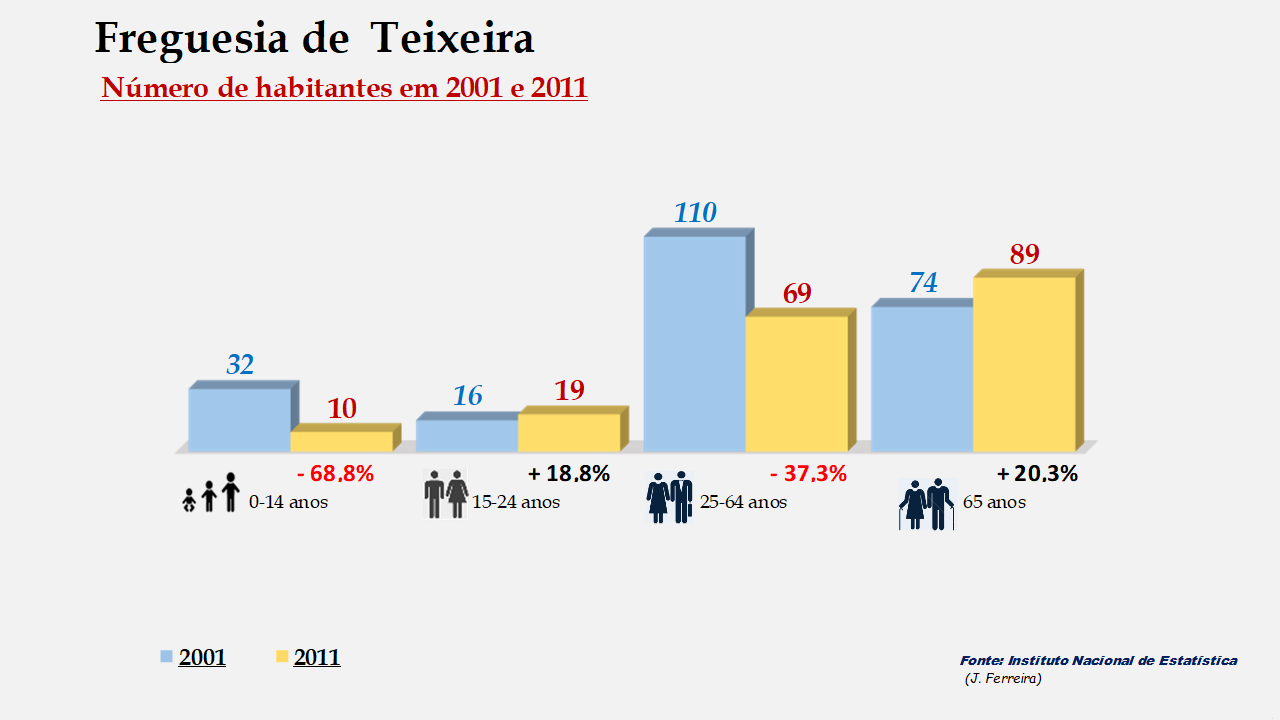 Teixeira - Grupos etários em 2001 e 2011