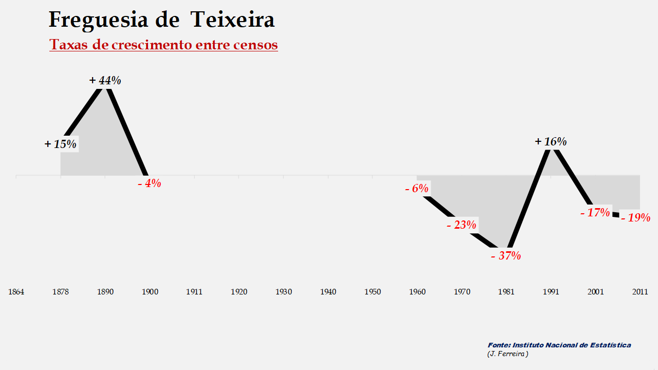 Teixeira - Taxas de crescimento populacional entre censos 