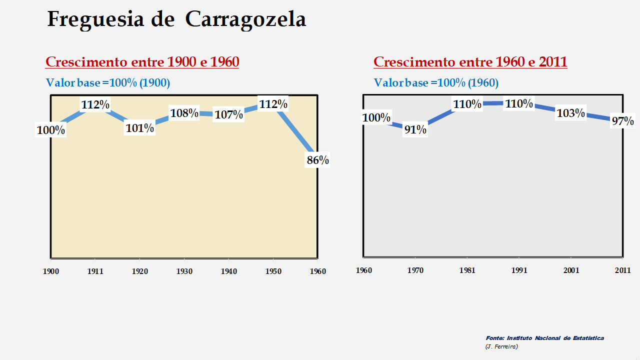 Carragozela - Evolução comparada entre os períodos de 1900 a 1960 e de 1960 a 2011