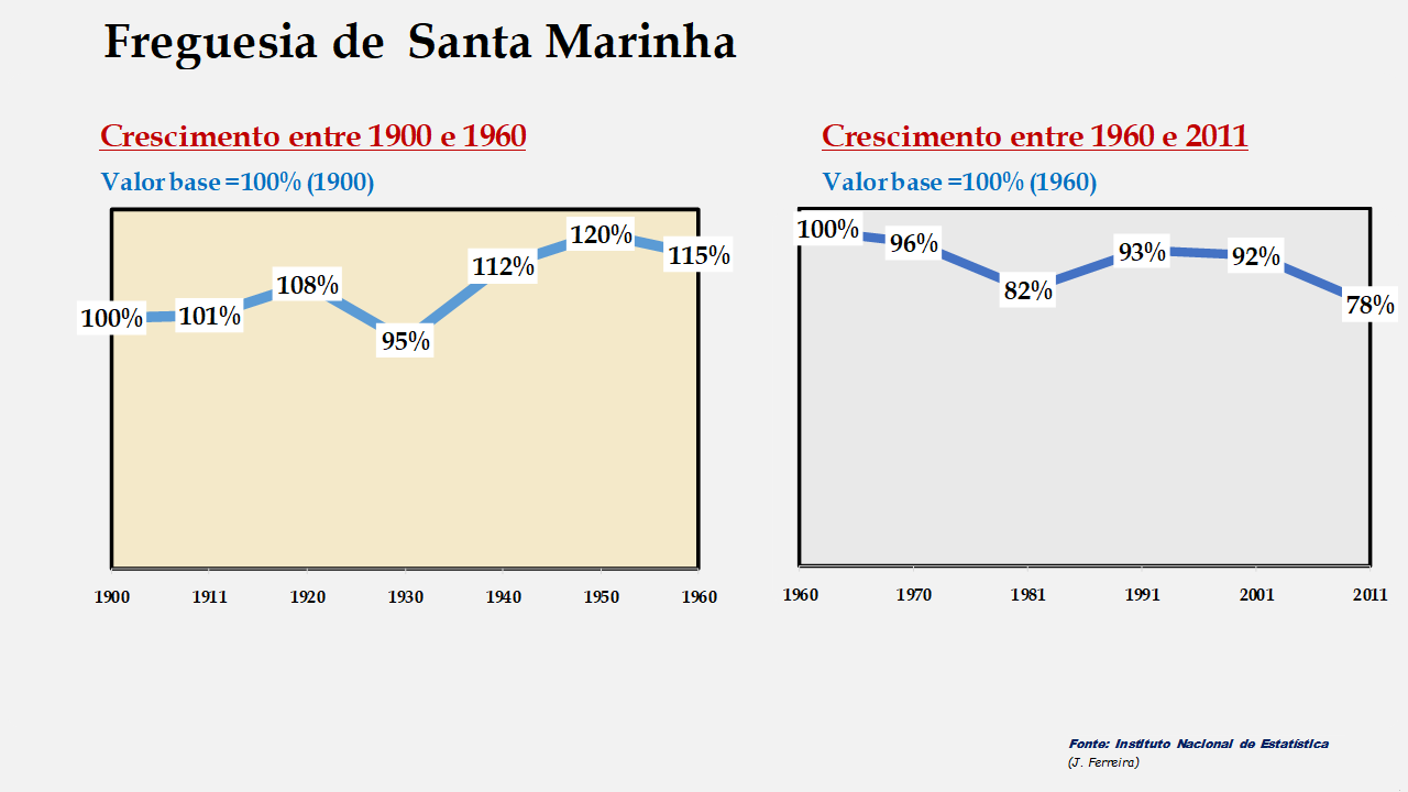 Santa Marinha - Evolução comparada entre os períodos de 1900 a 1960 e de 1960 a 2011