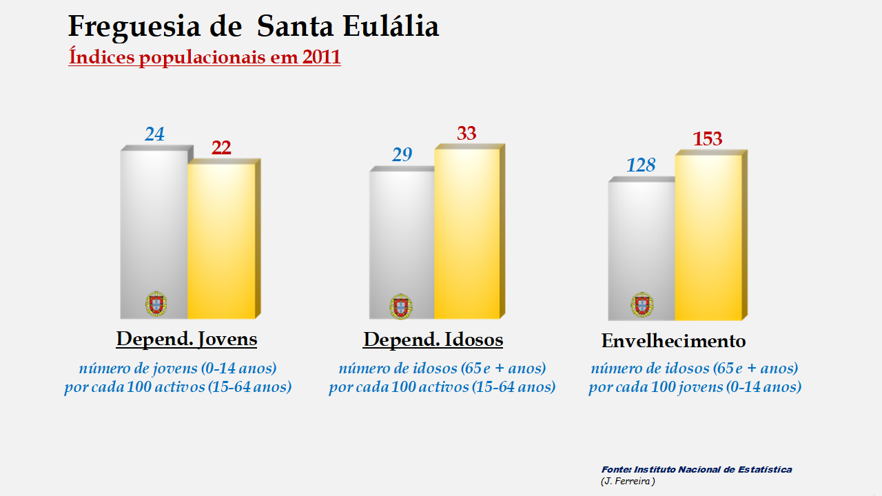 Santa Eulália - Índices de dependência de jovens, de idosos e de envelhecimento em 2011