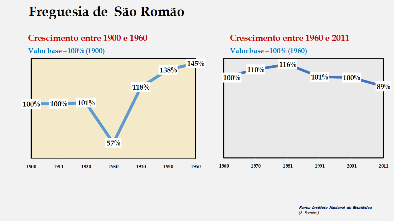 São Romão - Evolução comparada entre os períodos de 1900 a 1960 e de 1960 a 2011