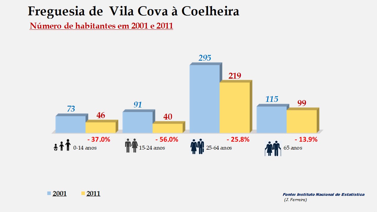 Vila Cova à Coelheira - Grupos etários em 2001 e 2011