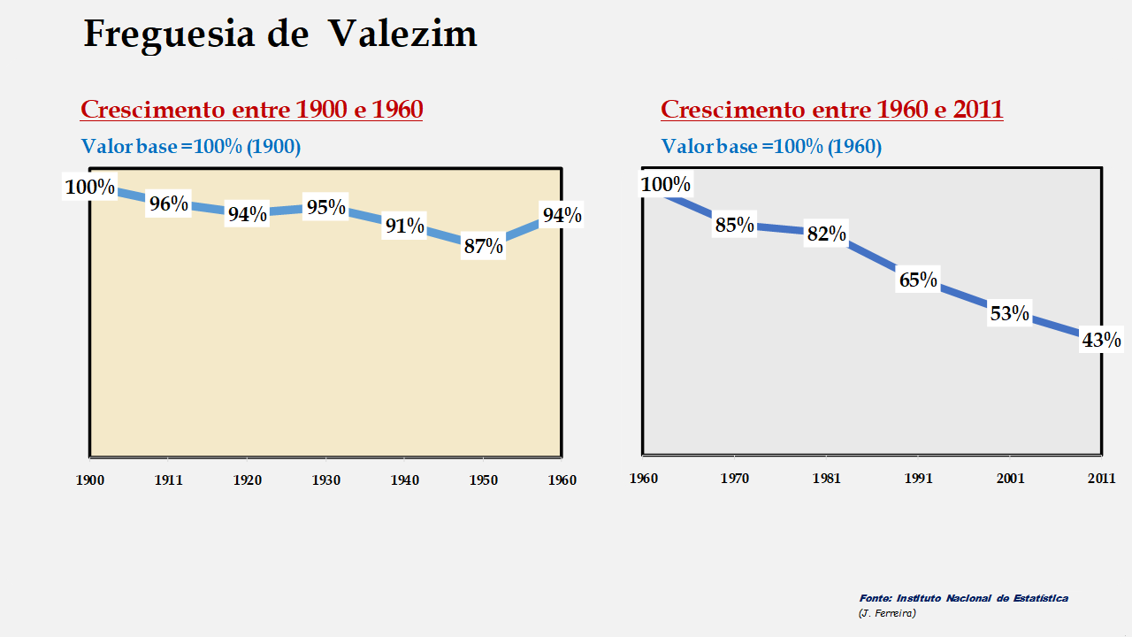 Valezim - Evolução comparada entre os períodos de 1900 a 1960 e de 1960 a 2011
