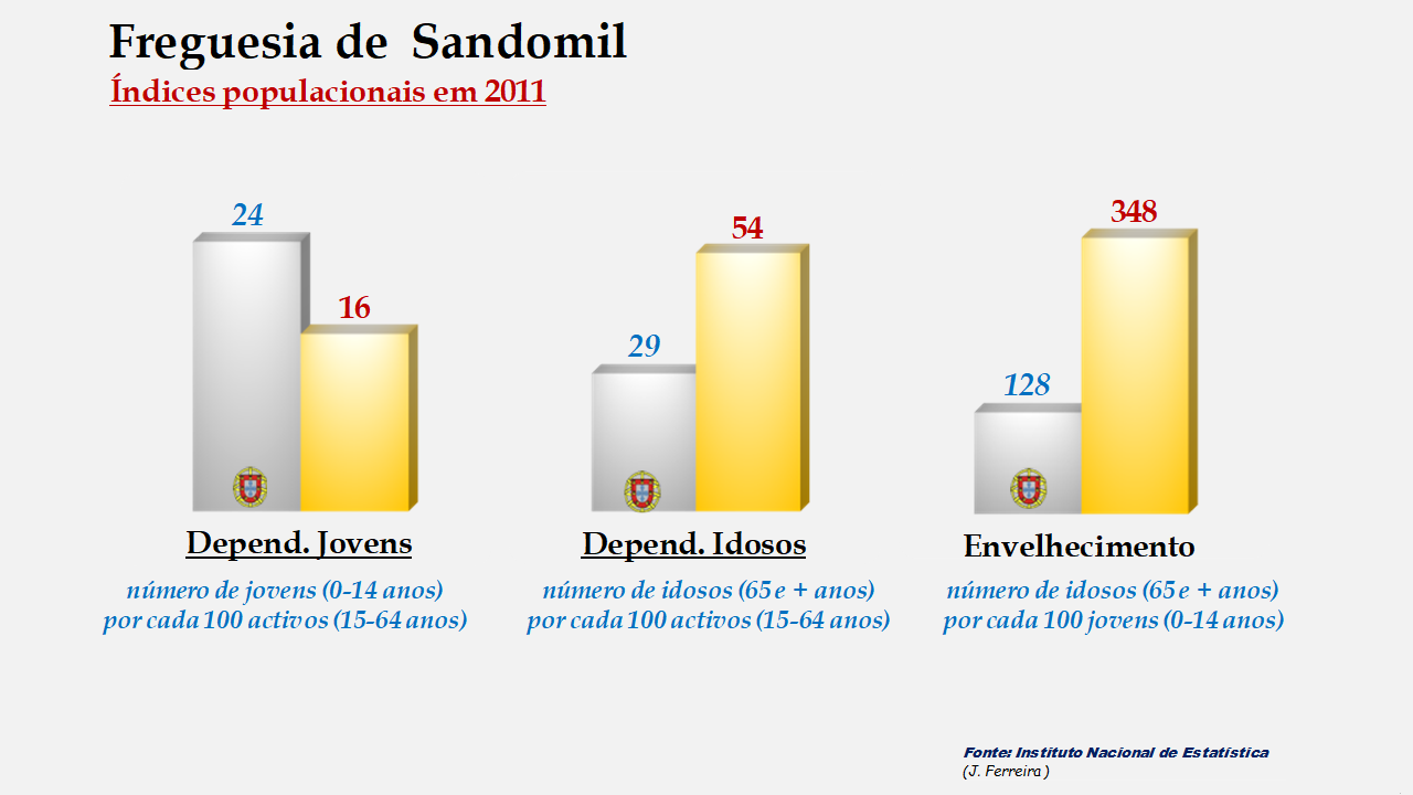Sandomil - Índices de dependência de jovens, de idosos e de envelhecimento em 2011