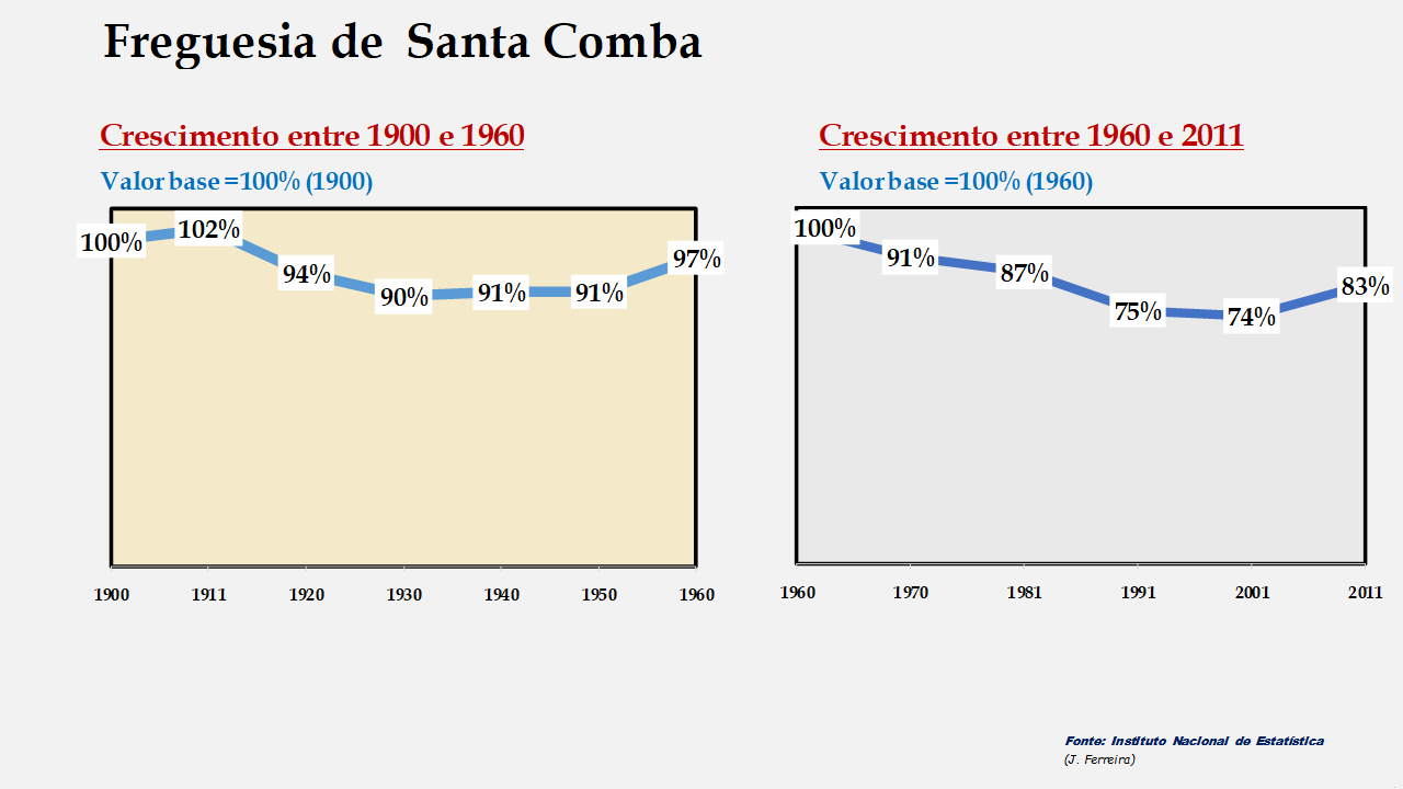Santa Comba - Evolução comparada entre os períodos de 1900 a 1960 e de 1960 a 2011